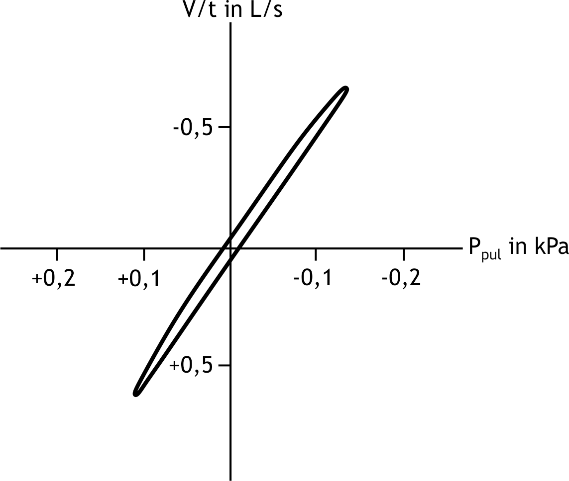 <p>24. In a patient, the resistance curve (flow–pressure curve) for a resting breath was recorded in a whole-body plethysmograph:</p><p>(V/t: airflow; Ppul: intrapulmonary pressure)</p><p>Approximately how large is the resistance?</p><p>A. −1.5 kPa·s/L</p><p>B. −5 kPa·s/L</p><p>C. 0.2 kPa·s/L</p><p>D. 0.6 kPa·s/L</p><p>E. 5 kPa·s/L</p>