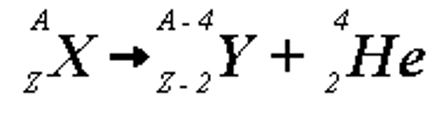 <p>A type of radioactive decay where an alpha particle is emitted, reducing the mass number by 4 and atomic number by 2.<br>-most radioisotope atoms with an atomic number over 82 undergo alpha decay</p>