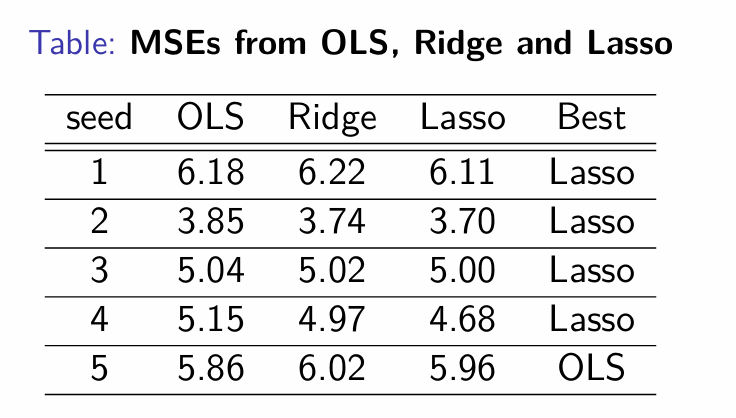 <p>What do the mses from each model tell us?</p>