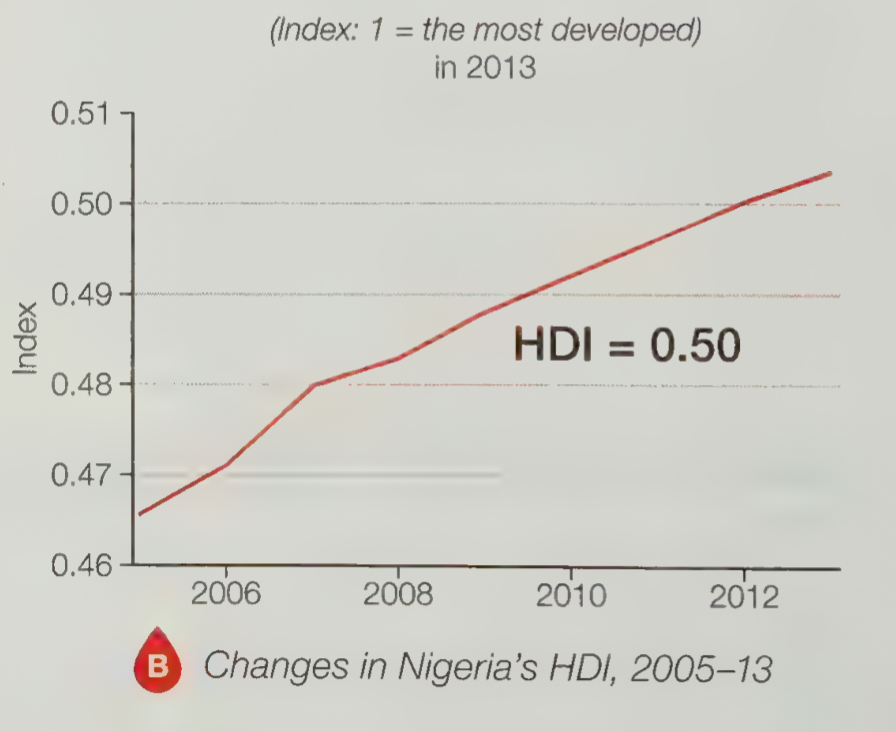 <p>It has been increasing steadily since 2005 and in 2011 has had one of the highest average HDI improvements in the world.</p>