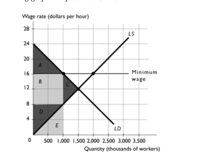 <p><span> Which area(s) represent the surplus potentially lost to search costs?</span></p>