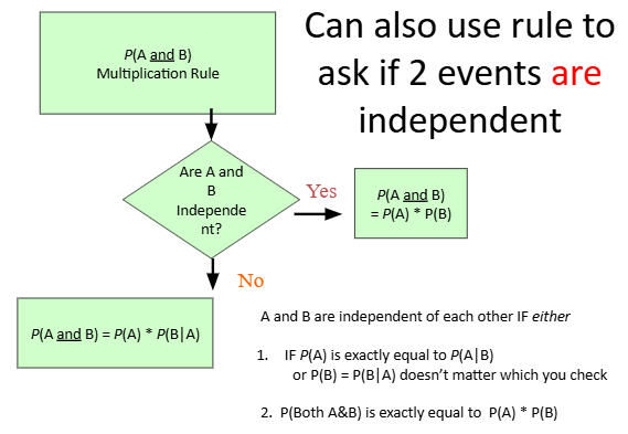 <p>when the outcome of the 1st event has NO influence on the outcome of the 2nd event</p><ul><li><p>i.e rolling a dice</p><ul><li><p>if 2 events are independent, what is the likelihood that Event A doesn’t change if you are looking at a subset of a population?</p></li></ul></li></ul><p></p>