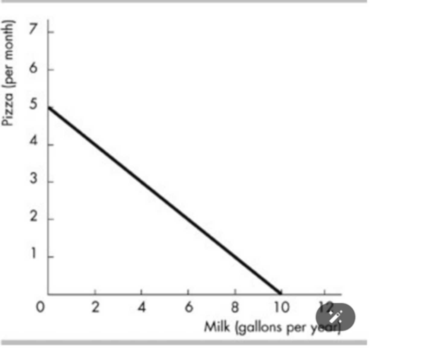 <p>5 pizzas per month</p>