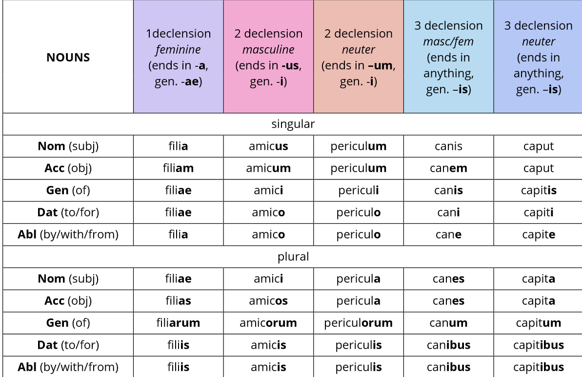 Noun declension