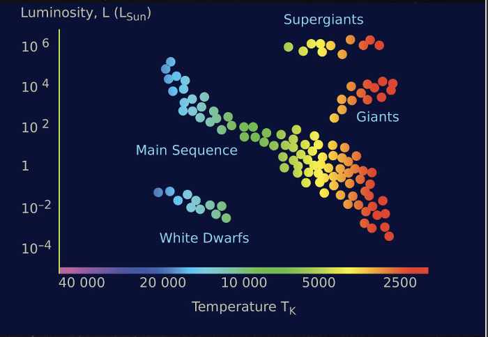 <p>plots a star’s luminosity (often compared to the Sun) against its surface temperature</p><p>stars at different stages in their life cycle are located in different regions of the graph</p><p></p><p>A scientific diagram that can be used to find the temperature, luminosity, spectral class and absolute magnitude of any star</p><p></p>