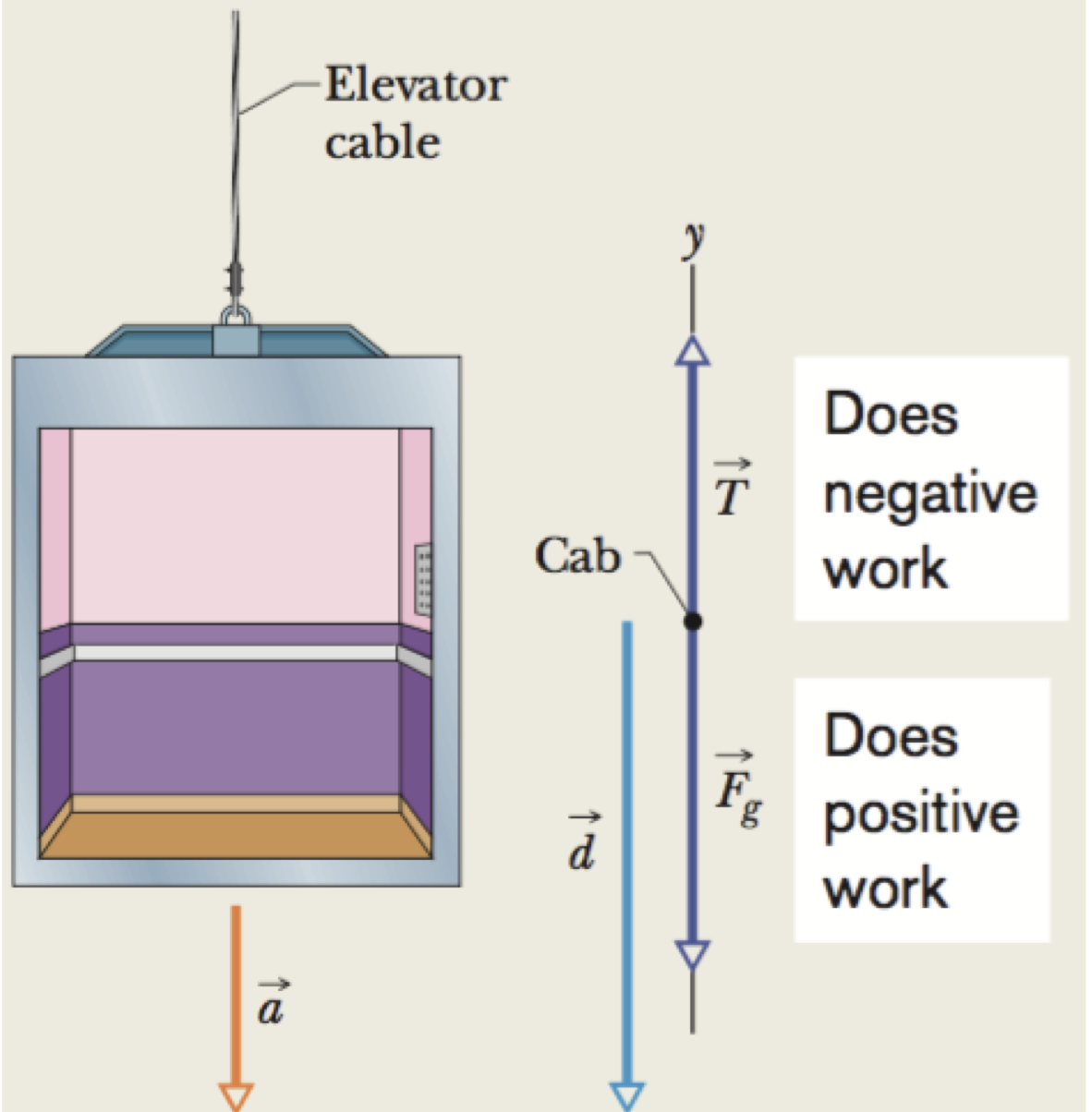 <p><span>Tension, </span><strong><em><span>T </span></em></strong><span>does negative work, gravity does positive work</span></p>