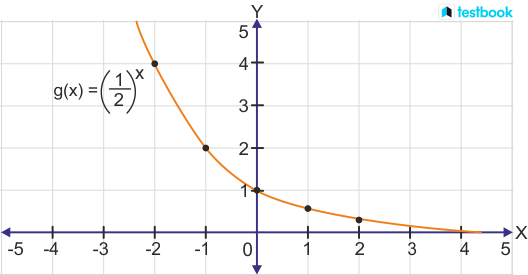 <ul><li><p>decreasing</p></li><li><p>y-int at (0,1)</p></li><li><p>reflection of y = 2<sup>x</sup> in the y-axis</p></li></ul><p></p>