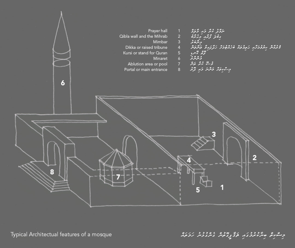 <p>Minaret, Minbar, Mihrab, Qibla Wall, courtyard, prayer room</p>