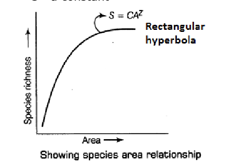 <p>species-area relationship </p>