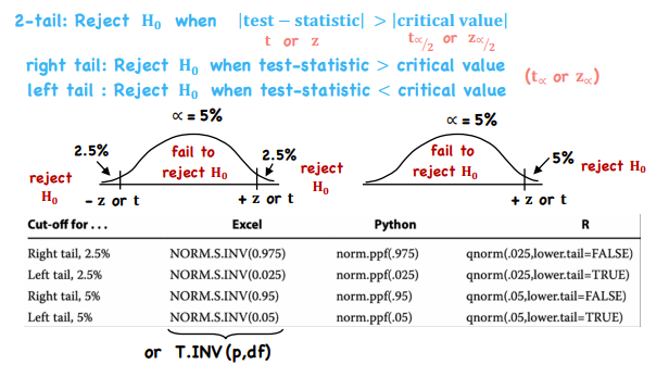 <ul><li><p>NORM.S.INV( ) - probability in, critical value out</p></li><li><p>NORM.S.DIST( ) - critical value in, probability out</p></li></ul><p>OR </p><ul><li><p>T.INV (p, df) - probability in, critical value out</p></li><li><p>T.DIST (val, df) - critical value in, probability out </p></li></ul>