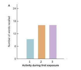 <p>In a study, memory performance recalling a list of words was compared after d<em><span>ifferent methods of engagement</span></em> with the material. In one group, participants were asked to find the 'e' in each word, in a second group participants had to decide how pleasant the word seemed, and a third group was instructed to<em><span> learn the words for later testing</span></em>. The figure depicts the observed results. Label the shortest bar, and explain what these results tell us.</p>