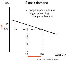 <ul><li><p>Qd responds strongly to changes in price&nbsp;</p><ul><li><p>price elasticity of demand > 1 </p></li></ul></li></ul><p></p>