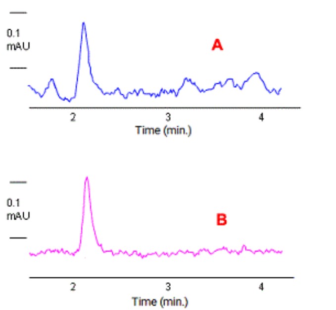 <p>Which of the chromatograms below was acquired using a reference wavelength?</p>