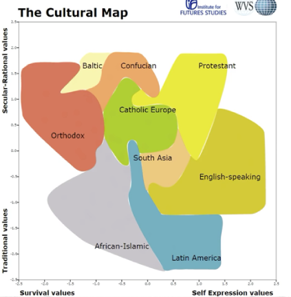 Survival values (low levels of trust/tolerance, emphasizes economic and physical security);
Self-expression values (high tolerance, democratic);

Traditional values (religion importance, parent-child ties);
Secular-rational values (less religion importance, divorce and abortion = more acceptable)
