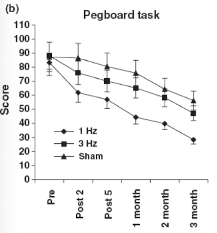 <ul><li><p>1 and 3 Hz groups showed better functional recovery at every assessment</p></li><li><p>1 Hz to unimpaired Hz has the greatest recovery</p></li></ul>