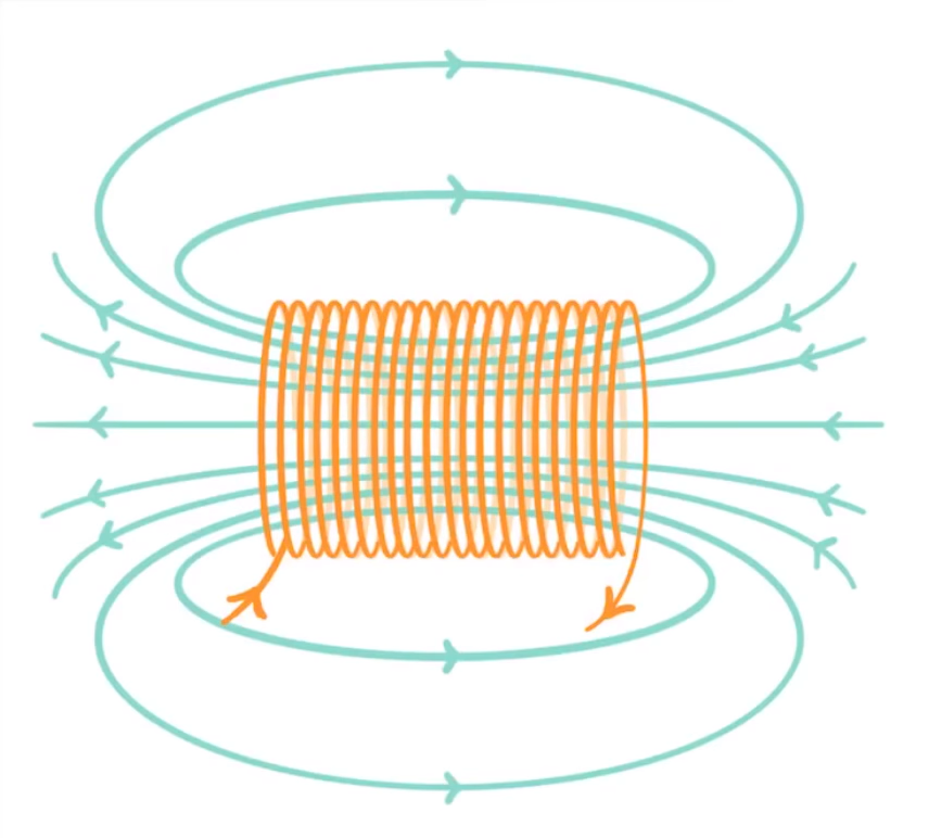 <p>It is a coil of wire with a strong uniform magnetic field inside it</p>