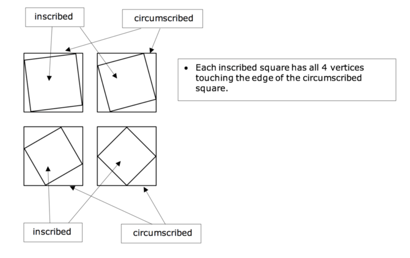 <p><u>inscribed square:</u>&nbsp;all 4 vertices of the inscribed square are touching all 4 respective edges of the another, <em>bigger&nbsp;</em>square (the circumscribed square)</p>