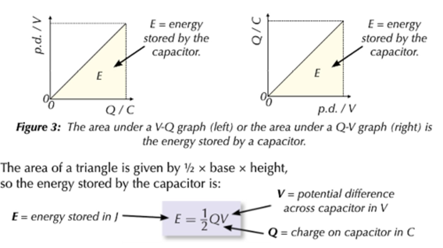 <p>W = εQ</p><p>½εQ</p><p>this is because average p.d. over a full charge / discharge is ½ε (it goes from 0 to ε) =&gt; work done is ½εQ</p><p>dissipates as thermal energy due to resistance in the circuit</p>