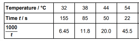 <p>This question is about rates of reaction. Potassium manganate(VII), KMnO<sub>4</sub>, reacts with sodium ethanedioate, Na<sub>2</sub>C<sub>2</sub>O<sub>4</sub>, in the presence of dilute sulfuric acid. </p><p>2 MnO<sub>4</sub><sup>–</sup>(aq) + 16 H<sup>+</sup>(aq) + 5 C<sub>2</sub>O<sub>4</sub><sup>2–</sup>(aq) → 2 Mn<sup>2+</sup>(aq) + 8 H<sub>2</sub>O(l) + 10 CO<sub>2</sub>(g) The reaction mixture is purple at the start and goes colourless when all the MnO<sub>4</sub><sup>–</sup>(aq) ions have reacted</p><p>A student investigated how long it takes for this reaction mixture to go colourless at different temperatures. The same concentrations and volumes of each reagent were used in an experiment at each temperature. The table below shows the results</p><p>The student noticed that the temperature of each reaction mixture decreased during each experiment. Suggest how the student calculated the temperature values in the table above. (1) </p>