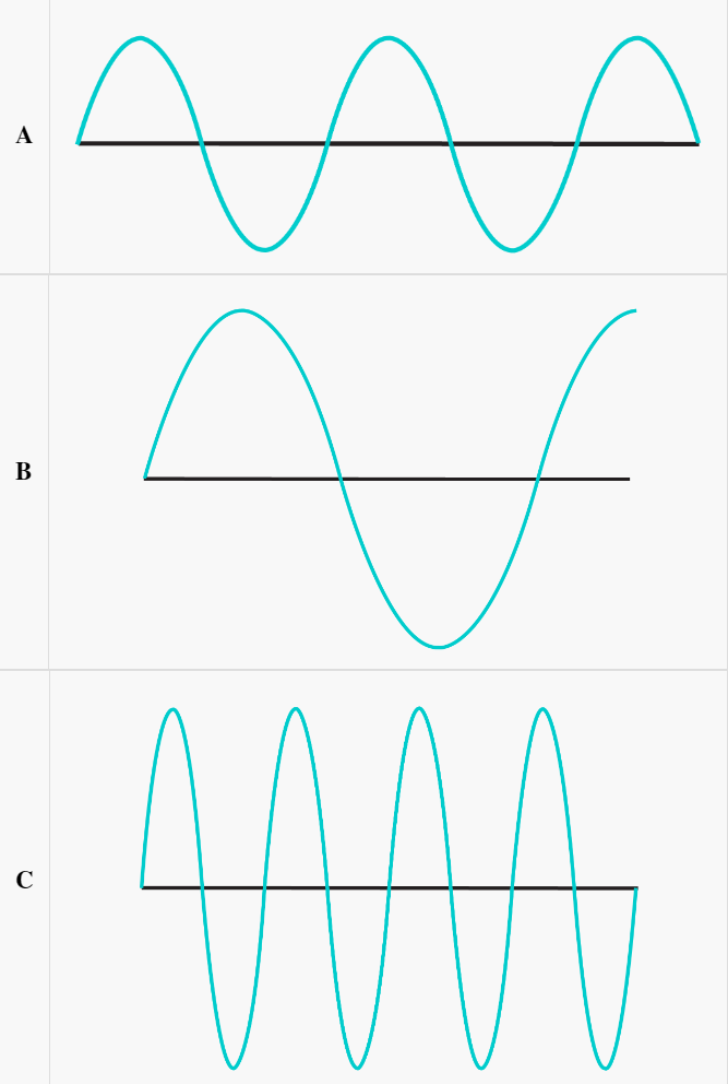 <p>Out of these electromagnetic waves, which as the longest wavelength?</p>