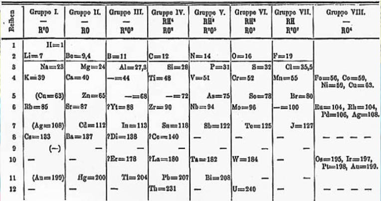 <p>How did Dmitri Mendeleev organize the periodic table</p>