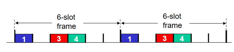 <p>access to channel in rounds. each station gets a fixed length slot (length = packet transmission time) in each round. unused slots go idle. <br>cons: wasted bandwidth when not sending<br>pros: dedicated time slots, can send at full bandwidth, no collisions. </p>