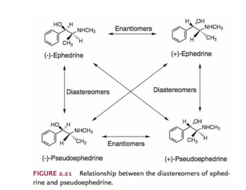 <ul><li><p>enantiomers = mirror image pairs with opposite configuration at both stereocenters and identical connectivity</p></li><li><p>diastereomers = differ at one stereocenter; have at least one identical stereocenter; NOT mirror images</p></li></ul><p></p>