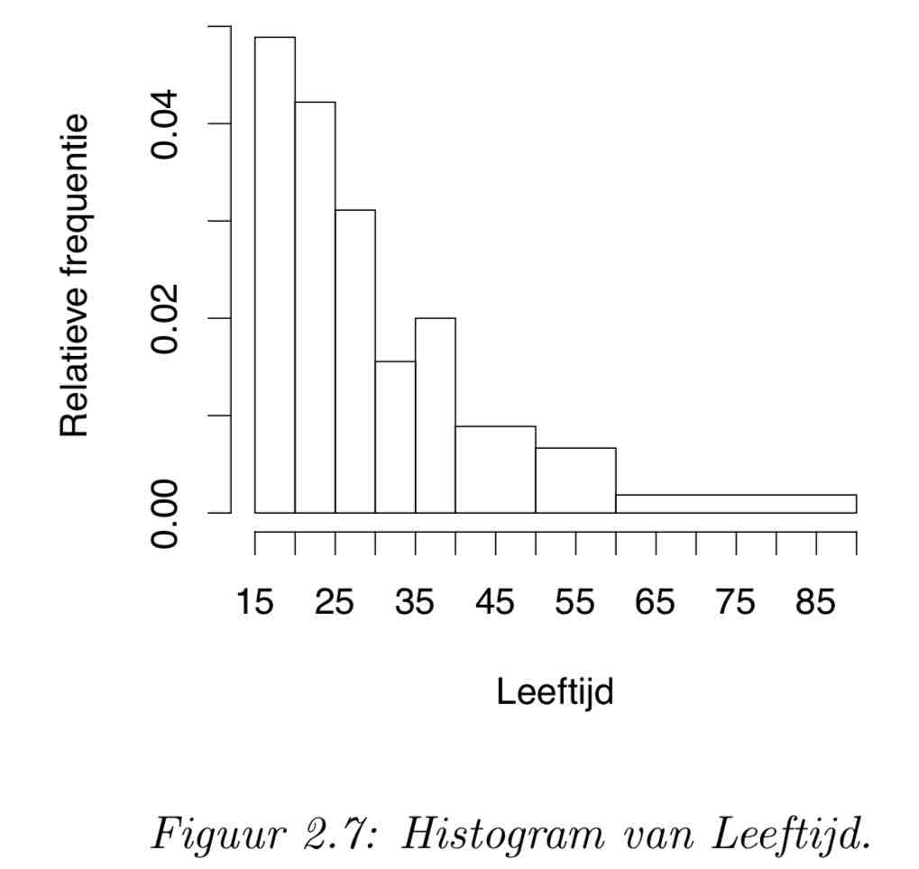 <p>Een grafische voorstelling van variabele waar de waarden van de variabele liggen op de horizontale as, boven elke klasse tekent men een rechthoek waarbij de breedte gelijk aan de breedte van de klasse is. De hoogte van de rechthoek is gelijk aan de relatieve frequentie gedeeld door de breedte van de klasse. </p>