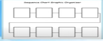 <p>•presents a series of steps of events in order.</p><p>•also called flow diagram</p>