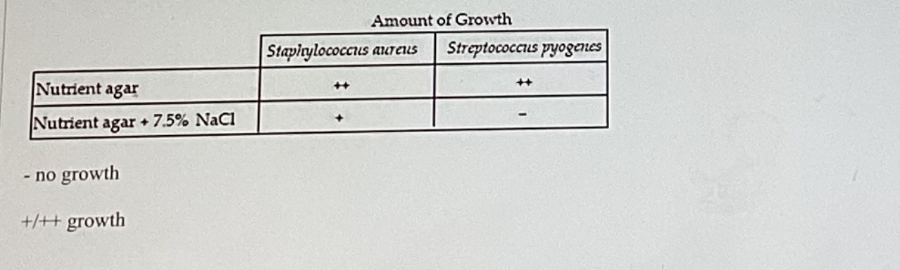 <p>The following data show growth of 2 bacteria on different media.</p><p></p><p>The table shows that S. aureus is an?</p><p></p><p>alkalophile</p><p>anaerobe</p><p>mesophile</p><p>halophile</p>