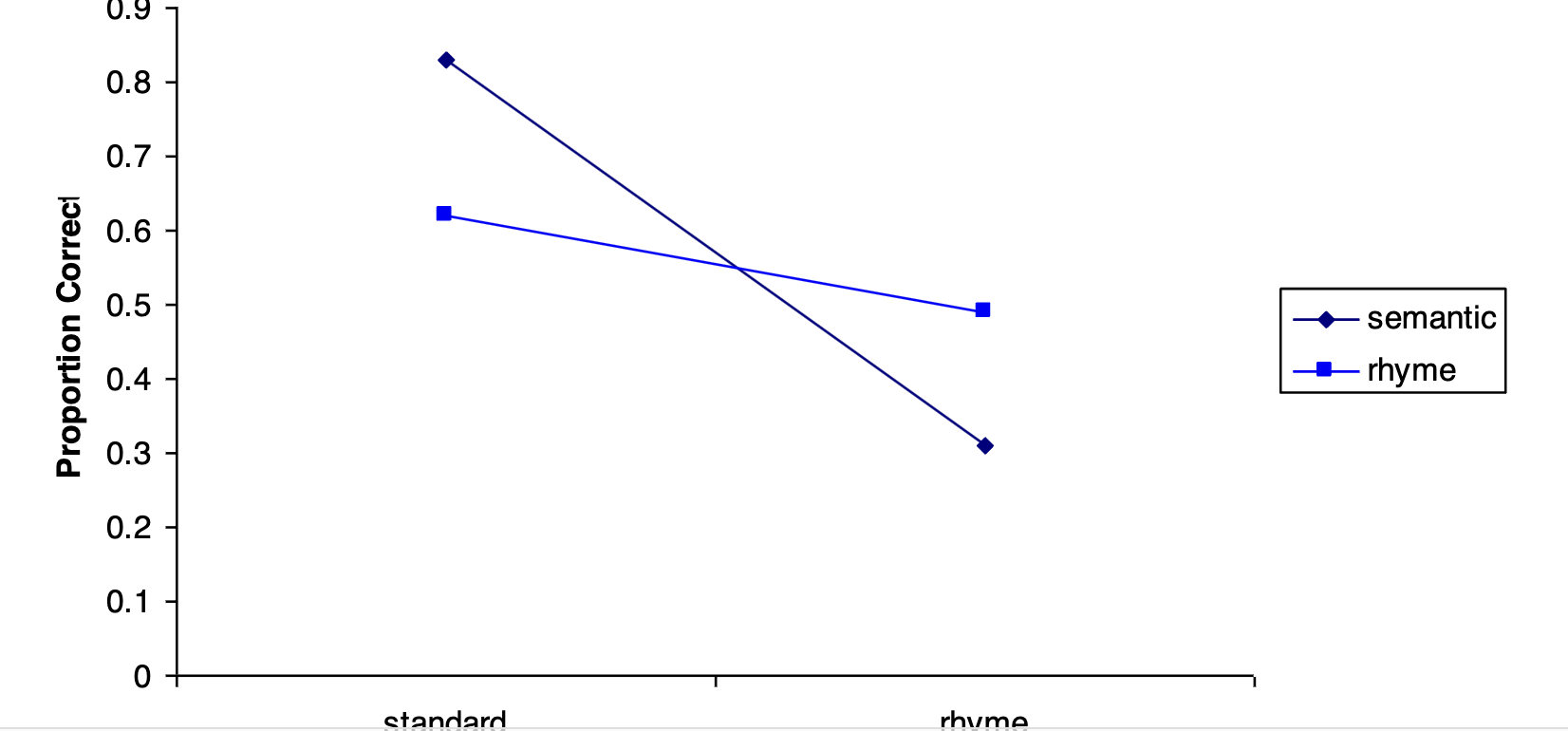 <p>the problem with LOP effect is it is mostly focused on encoding so 32 sentences were presented, all with one word missing, and there were two encoding and two retrieval conditions (semantic and rhyming). a match between encoding and retrieval conditions meant better memory</p>