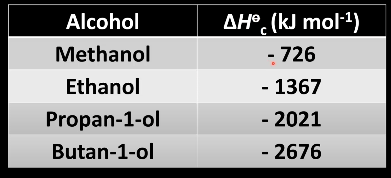 <p>Values are negative and more exothermic with more carbon atoms. </p>