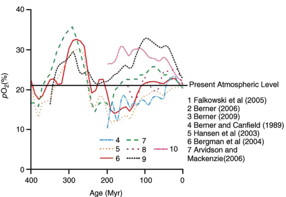 <p>What is Fig 3.2 representing?</p>