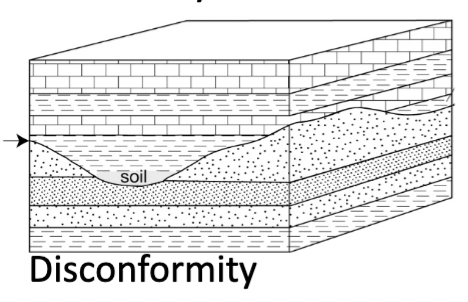 <p>Strata concordant, but evidence of erosion with significant missing time</p>