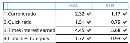 <p>1. <strong>Current Ratio Formula</strong>:</p><p><strong>Current Ratio</strong> = Current Assets / Current Liabilities</p><p><strong>HAL Calculation</strong>:<br>Current Ratio (HAL) = 11,151 / 4,802 = 2.32</p><p><strong>SLB Calculation</strong>:<br>Current Ratio (SLB) = 15,731 / 13,486 = 1.17</p><div data-type="horizontalRule"><hr></div><p>2. <strong>Quick Ratio Formula</strong>:</p><p><strong>Quick Ratio</strong> = (Cash and Equivalents + Short-term Investments + Accounts Receivable) / Current Liabilities</p><p><strong>HAL Calculation</strong>:<br>Quick Ratio (HAL) = (2,008 + 5,234) / 4,802 = 7,242 / 4,802 = 1.51</p><p><strong>SLB Calculation</strong>:<br>Quick Ratio (SLB) = (1,433 + 1,344 + 7,881) / 13,486 = 10,658 / 13,486 = 0.79</p><div data-type="horizontalRule"><hr></div><p>3. <strong>Times Interest Earned Formula</strong>:</p><p><strong>Times Interest Earned</strong> = Earnings Before Interest and Taxes (EBIT) / Interest Expense</p><p><strong>HAL Calculation</strong>:<br>Times Interest Earned (HAL) = 2,467 / 554 = 4.45</p><p><strong>SLB Calculation</strong>:<br>Times Interest Earned (SLB) = 3,050 / 537 = 5.68</p><div data-type="horizontalRule"><hr></div><p><strong>b. Which company appears more liquid?</strong></p><ul><li><p><strong>Halliburton (HAL)</strong> appears more liquid because it has a higher <strong>current ratio</strong> (2.32) and <strong>quick ratio</strong> (1.51) compared to Schlumberger (SLB).</p><div data-type="horizontalRule"><hr></div></li></ul><p><strong>c. Which company appears more solvent?</strong></p><ul><li><p><strong>Schlumberger (SLB)</strong> appears more solvent because it has a lower <strong>liabilities-to-equity ratio</strong> (0.93) compared to Halliburton (HAL).</p></li></ul><p></p>