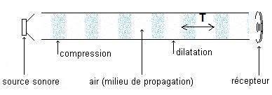 <p>Les variations de pression autour de l’équilibre</p>