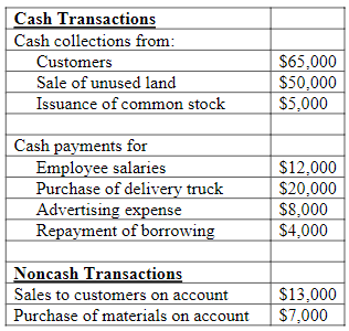 Below is a summary of all transactions of Mystery Inc. for the month of August 2020.

Calculate net cash flows from investing activities for August 2020.

A. $56,000

B. $30,000

C. $11,000

D. $10,000

E. None of the above
