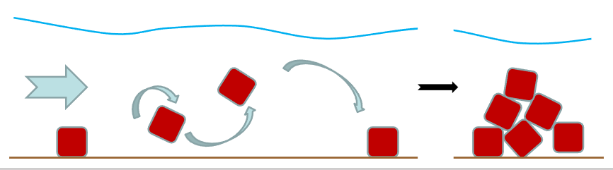 <p>• Erosion - the action of processes (such as water flow or wind), which initiate movement of sediment and soil.<br>• Transport - the movement of solid particles (sediment, soil), typically due to a combination of gravity acting on the particles, and/or the movement of the fluid in which the sediment is entrained.<br>• Deposition - the process in which sediments and soil are added to a landform, building up layers of material.</p><p>LEADS TO ACCUMULATION</p><p></p><p>Erosion can be small or large scale</p><p class="MsoNormal">Time is important<br>• A small-scale process occurring over a very long time (1000s of years or more), can create a large effect, e.g. rivers cutting valleys.<br>• A large-scale (catastrophic) process can create a large effect over a short period of time, e.g. landslide, volcanic eruption.<br>• The magnitude of a process can change through time, at a variety of scales (milliseconds to millions of years)</p><p class="MsoNormal"></p><p class="MsoNormal">• Erosion (and entrainment) - getting sediment moving is harder<br>• Transport - keeping sediment moving is easier<br>• Deposition – when stuff stops moving<br>• Leads to accumulation.</p><img src="https://knowt-user-attachments.s3.amazonaws.com/22b2a5d1-8168-4c7e-9d5f-f6ab5b3790d3.png" data-width="100%" data-align="center"><p><span style="font-family: Aptos, sans-serif">• Hjulstrom Curve: an erosion, transport and deposition thresholds diagram for sediment grains of different sizes in unidirectional flow.<br>• Erosion threshold: the point at which measurable, or significant grain motion occurs.</span></p><img src="https://knowt-user-attachments.s3.amazonaws.com/a854535d-fa19-474d-b634-e8dd57aa5f08.png" data-width="100%" data-align="center"><p></p>