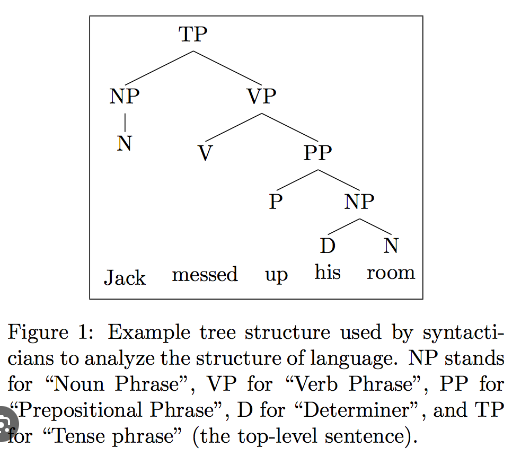 <p>The set of rules and principles that govern the structure and arrangement of words, phrases, and symbols in a language. </p>