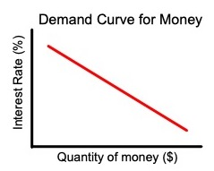 <p>When looking at the demand curve for money, which of the following completes this sentence?</p><p>When interest rates are 20%, the demand for money is _____.</p><ol><li><p><span><span>low but increasing rapidly before interest rates increase.</span></span></p></li><li><p><span><span>higher than it would be if interest rates are 10%.</span></span></p></li><li><p><span><span>lower than it would be if interest rates are 2%.</span></span></p></li><li><p><span><span>the same as it would be if interest rates are 15%.</span></span></p></li></ol><p></p>