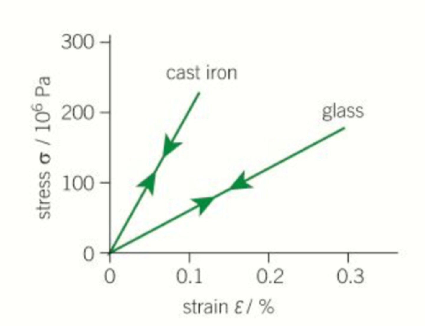 <p>- Elastic deformation until the breakpoint (no plastic)</p><p>- Loading and unloading curve identical</p>