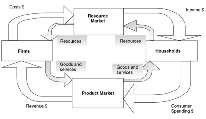 <p>A model that assumes there is no foreign sector (imports and exports)</p>