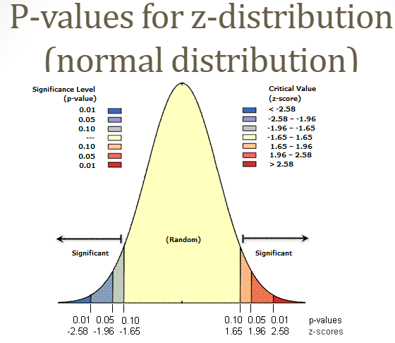 <p>how likely it would be to see your results if the null hypothesis was true</p>