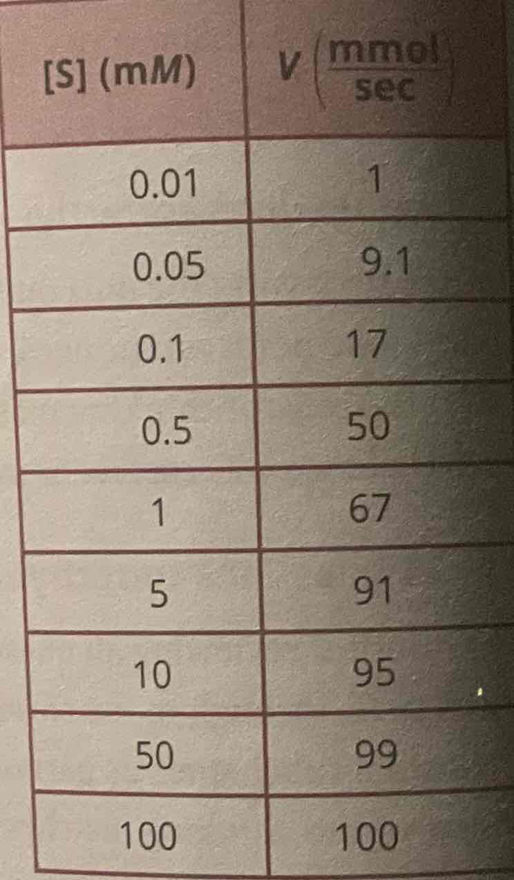 <p>The activity of an enzyme is measured at several different substrate concentrations, and the data are shown in the table below: </p><p></p><p>Km for this enzyme is approximately: </p><p>A. 0.5</p><p>B. 1.0</p><p>C. 10.0</p><p>D. 50.0</p>