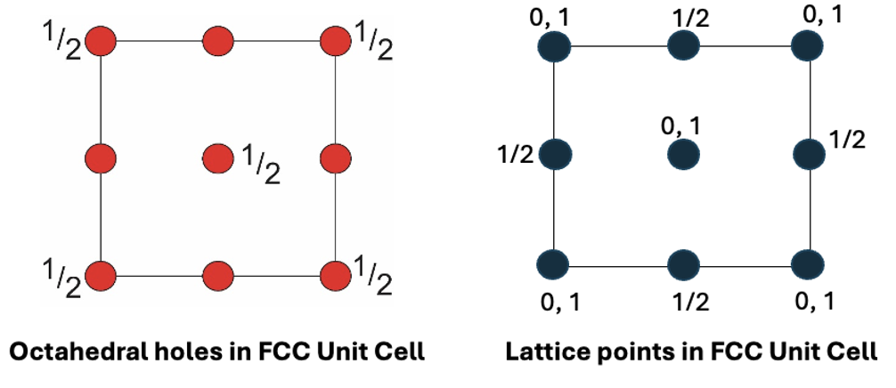 <p>1 in centre </p><p>12 on edges (12 × ¼ = 3 )</p><p>= 4 in total</p>