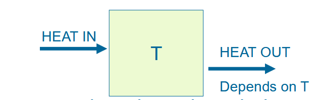 <ul><li><p><span style="font-family: &quot;Times New Roman&quot;, serif">heat in -&gt; T -&gt; heat out (depending on T)</span></p></li><li><p><span style="font-family: &quot;Times New Roman&quot;, serif">heat in and out balance</span></p></li><li><p><span style="font-family: &quot;Times New Roman&quot;, serif">a simple energy balance model, equilibrium or ‘steady state’ model = no dependence on time</span></p></li></ul><p></p>