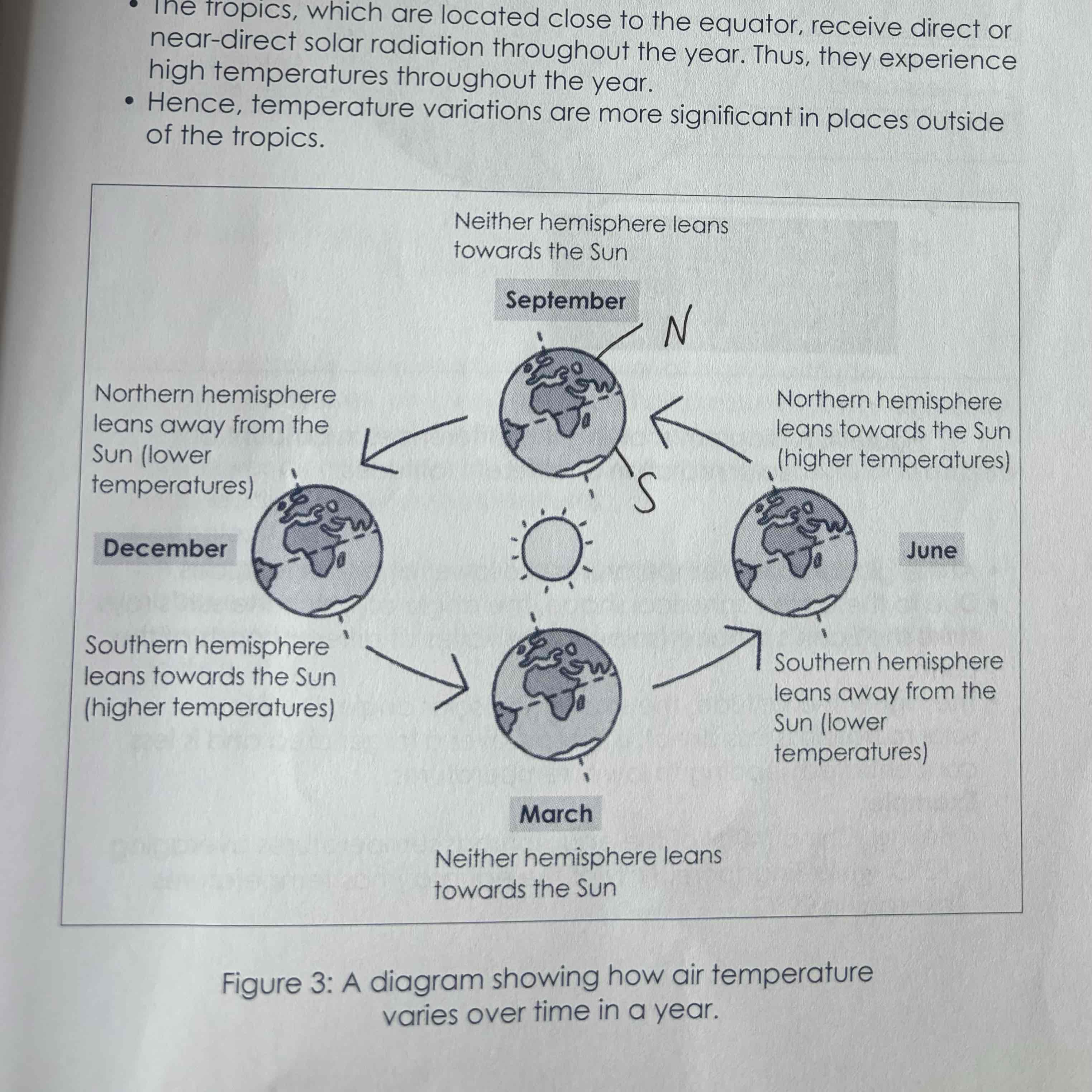 <ul><li><p>Mainly due to the Earth’s <strong>revolution around the Sun</strong></p></li><li><p><strong>Earth’s axis is tilted 23.5c</strong></p></li><li><p><strong><u>As the Earth revolves around the Sun, hemisphere will receive different amounts of solar radiation across the year</u></strong></p><p></p></li></ul>