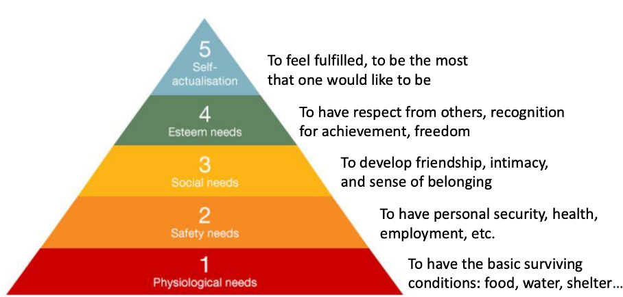 <p><span>A need is a lack of something that, in a specific moment, causes a sense of less than full satisfaction. Every individual has a different need. </span></p>
