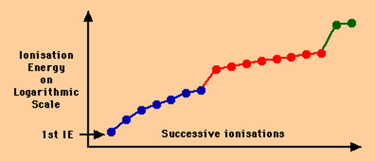 <p>ionization energy increases as you take away electrons</p>