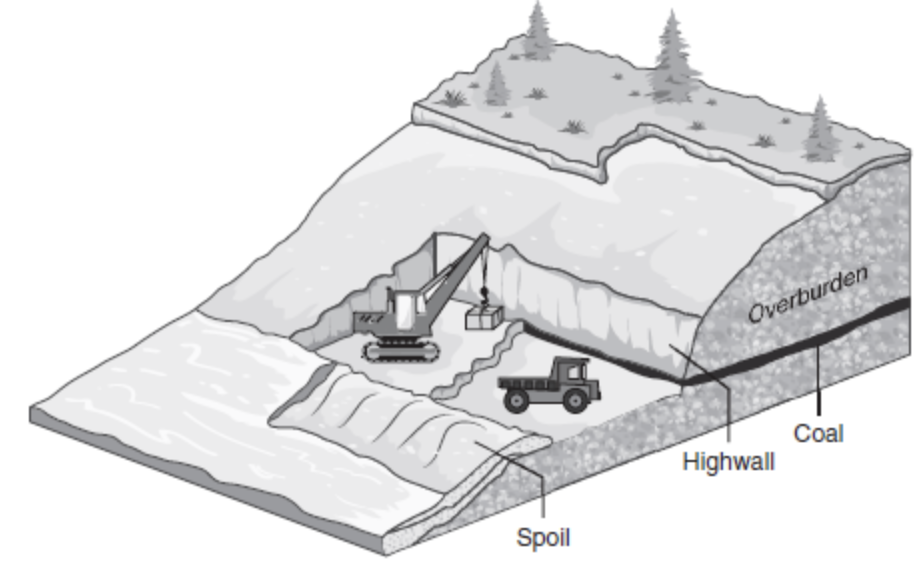 Figure 9.6 Surface mining.